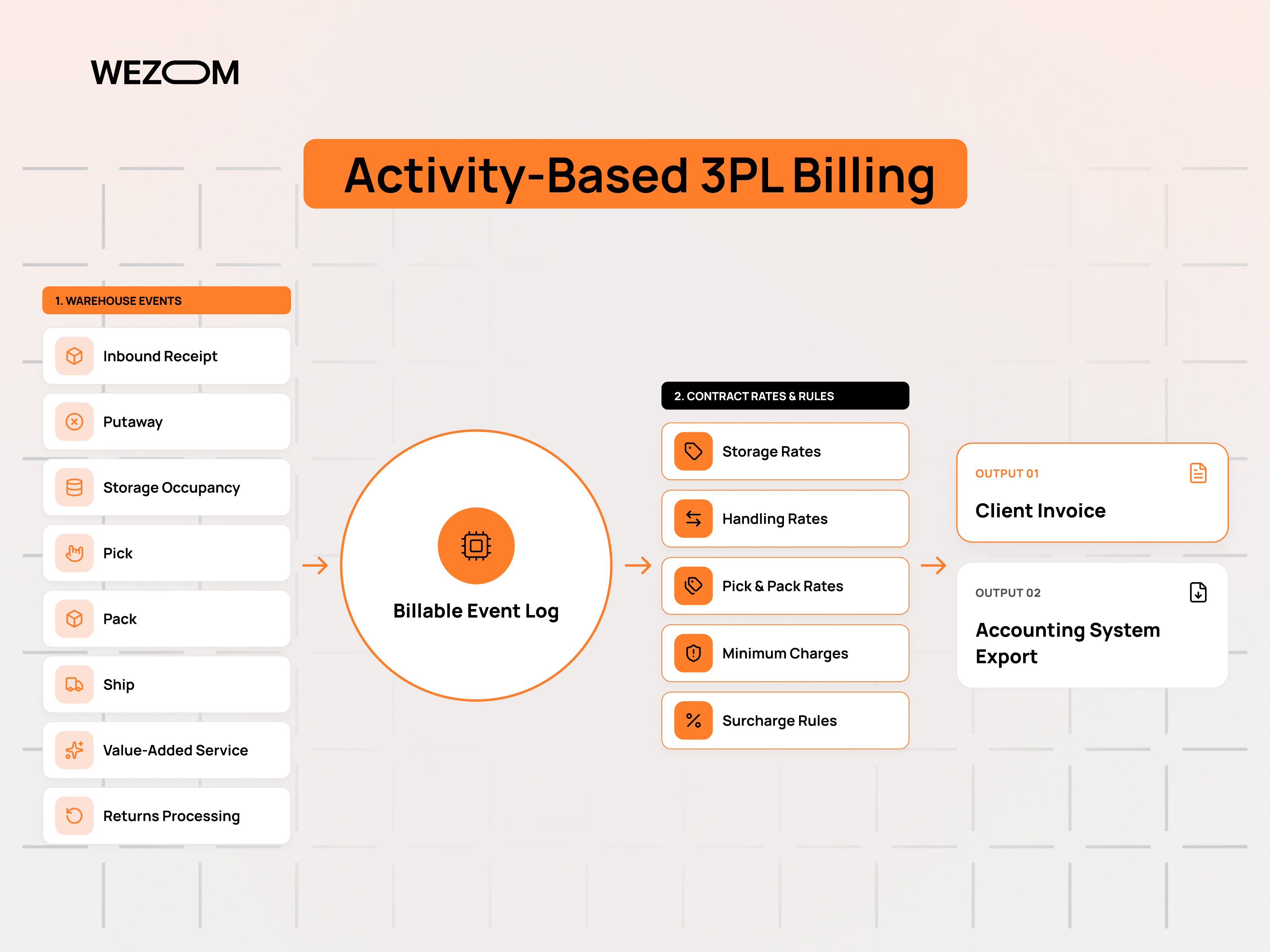 3PL fulfillment software billing workflow linking warehouse events, contract rates, invoices, and accounting exports